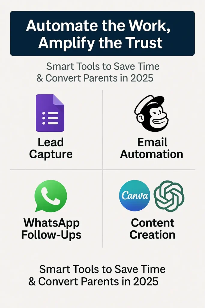 Infographic showing top tools for automating 2025 school admissions: Google Forms for lead capture, Mailchimp for emails, WhatsApp follow-ups, and AI content creation.