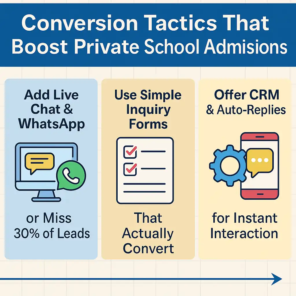 Infographic showing 2025 conversion tactics for private schools — add WhatsApp, simplify inquiry forms, and use CRM auto-replies to capture leads