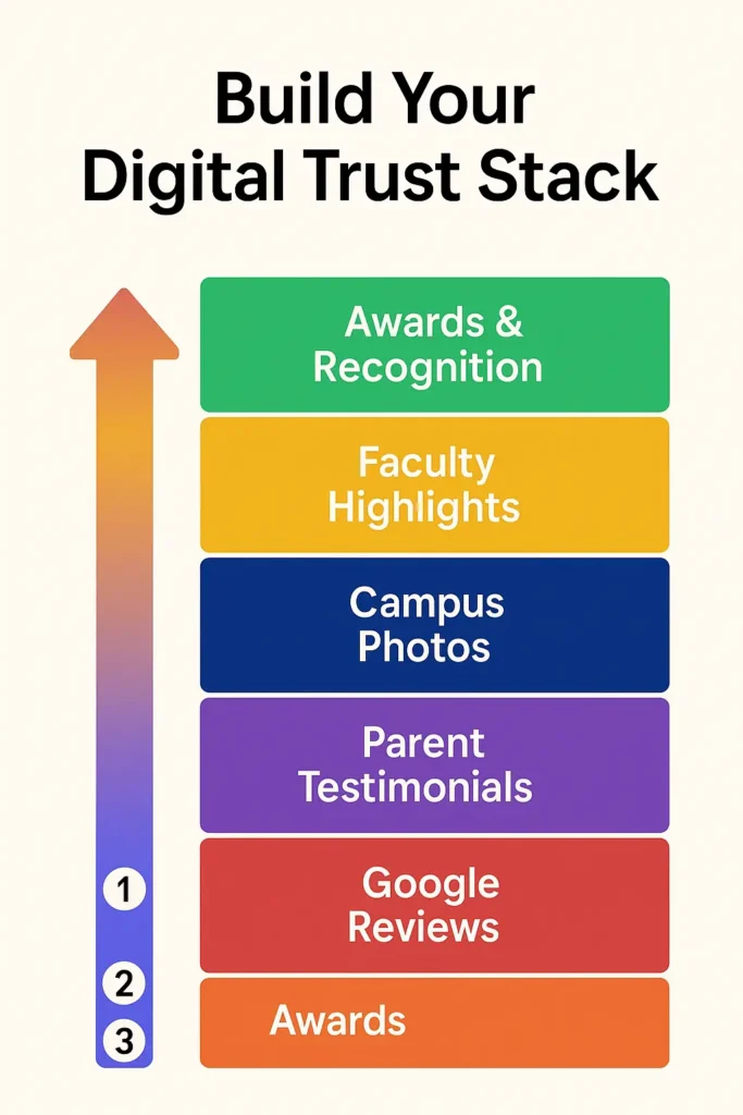 Infographic of the digital trust stack for school marketing in 2025, showing Google reviews, parent testimonials, photos, faculty, and awards