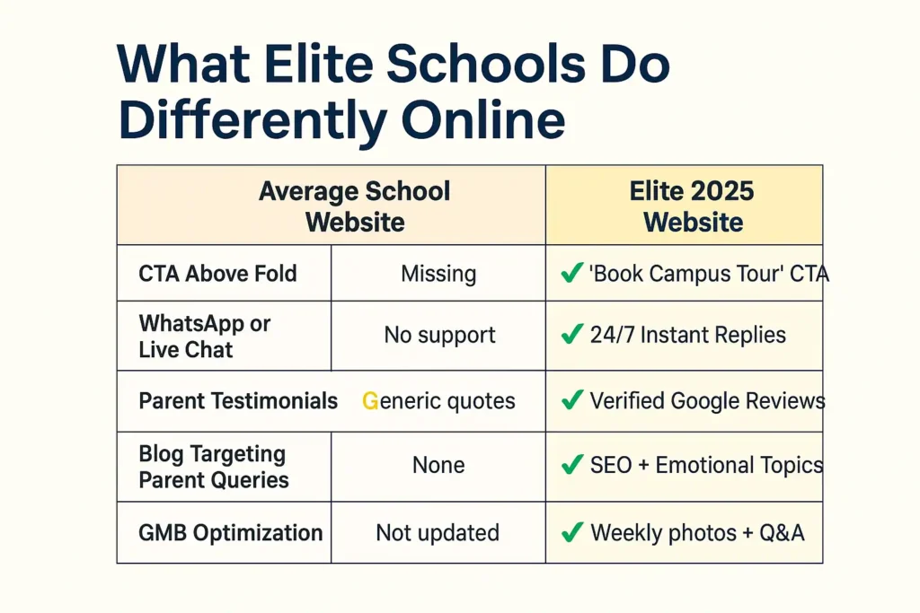 Comparison chart showing what elite school websites do differently online — CTA placement, reviews, SEO blogs, GMB updates, and live support