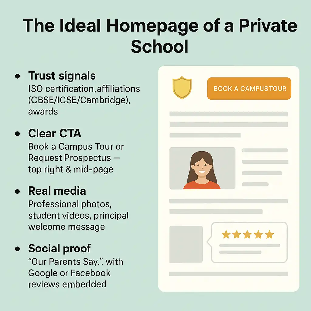 Infographic showing ideal homepage structure for private schools — trust signals, clear CTA, real media, and social proof for 2025 admissions