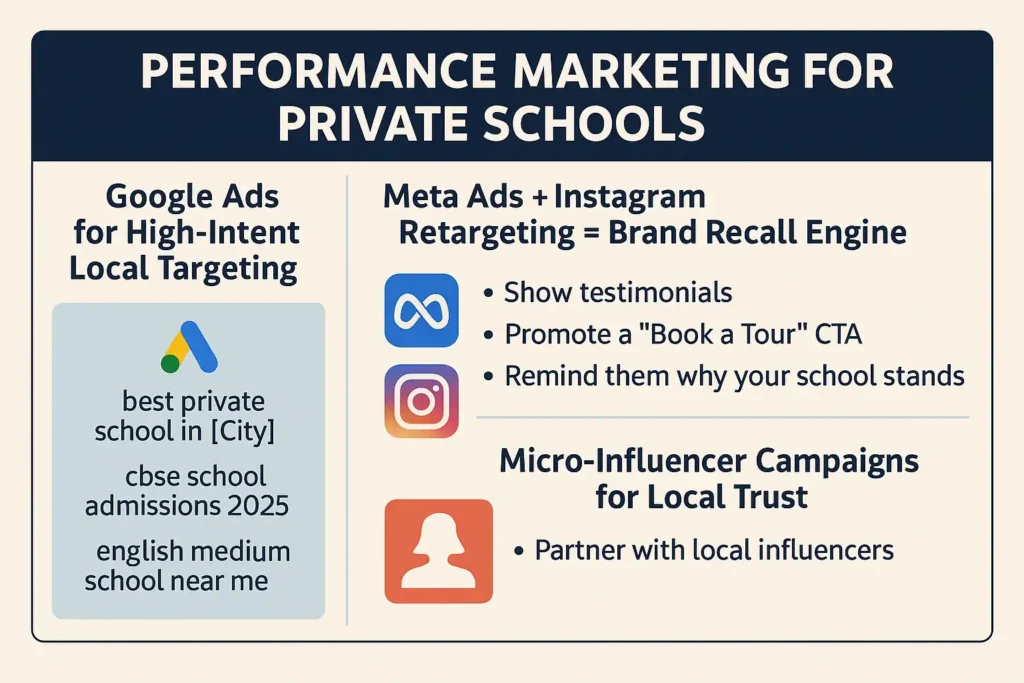 Infographic on performance marketing for private schools — Google Ads, Meta retargeting, and micro-influencer strategies for high ROI in 2025