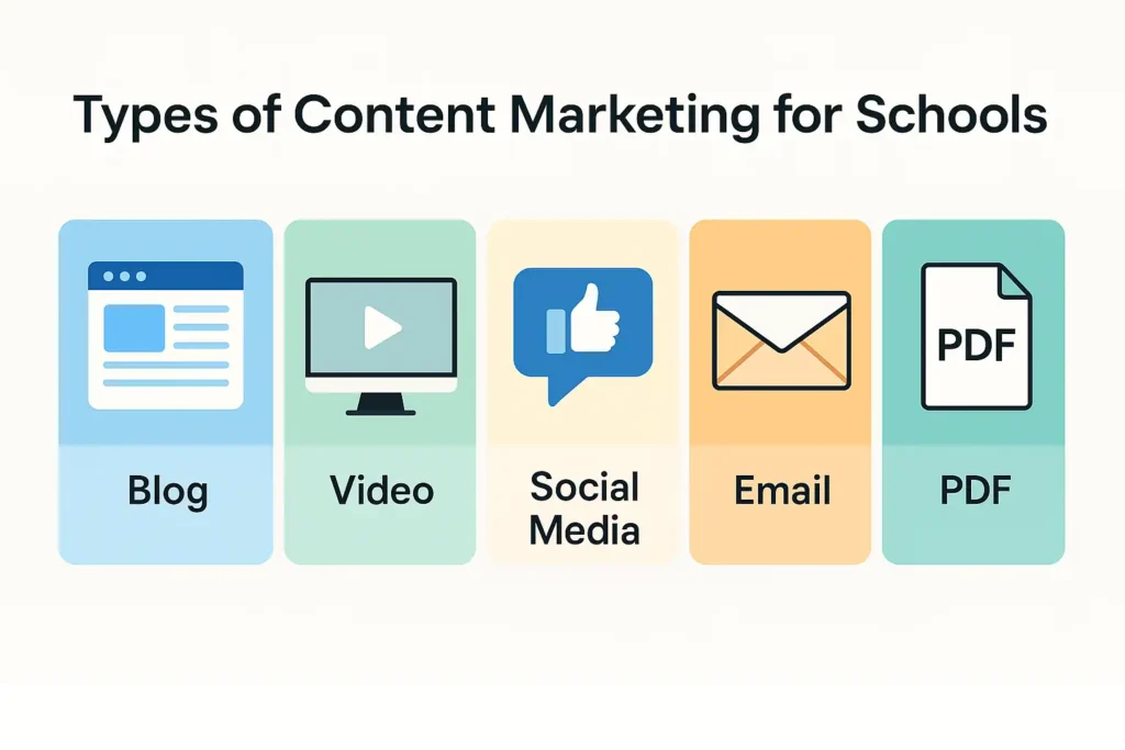 Infographic showing blog, video, social media, email, and PDF content for school marketing