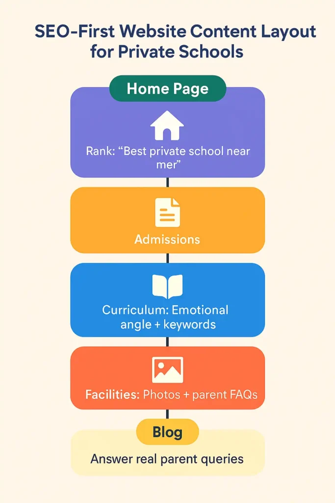 Infographic showing SEO-first content layout for private school websites — homepage, admissions, curriculum, facilities, and blog structure