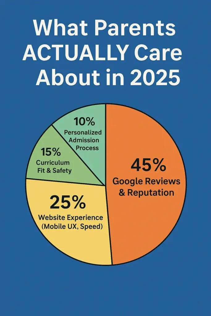 Infographic showing top parent concerns in 2025 — Google reviews, website experience, curriculum fit — key for private school marketing strategies