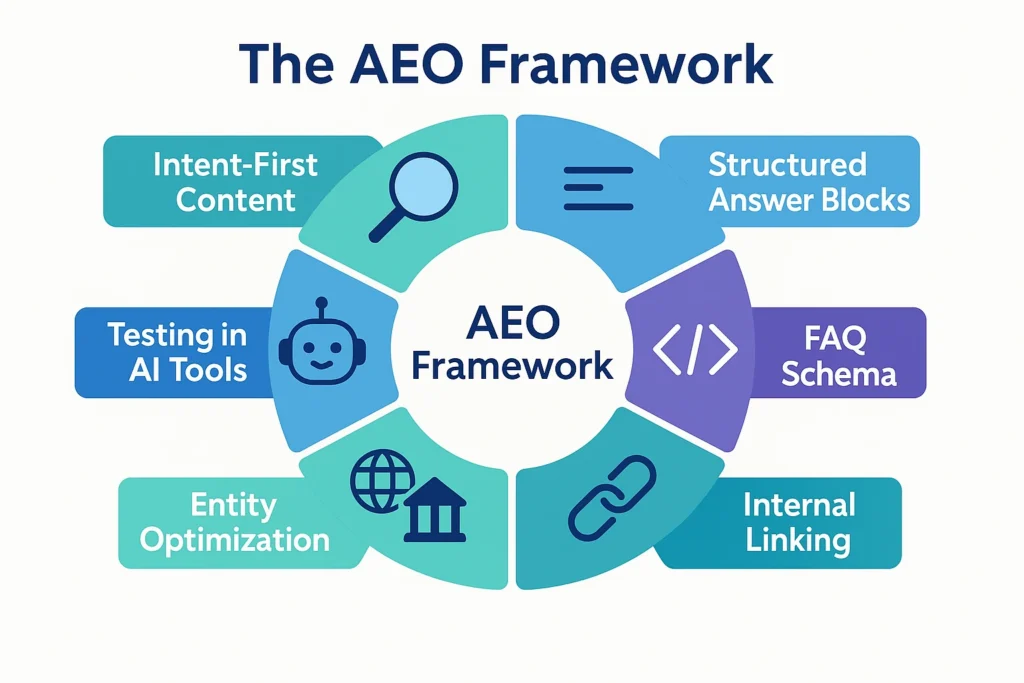 Colorful infographic wheel titled ‘The AEO Framework,’ showing six key pillars for school website optimization: Intent-First Content, Structured Answer Blocks, FAQ Schema, Internal Linking, Entity Optimization, and Testing in AI Tools.