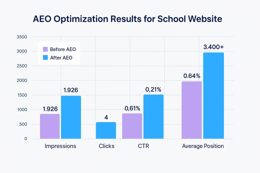 Bar chart infographic titled ‘AEO Optimization Results for School Website,’ showing before-and-after metrics for impressions, clicks, CTR, and average position, highlighting performance gains from Answer Engine Optimization.