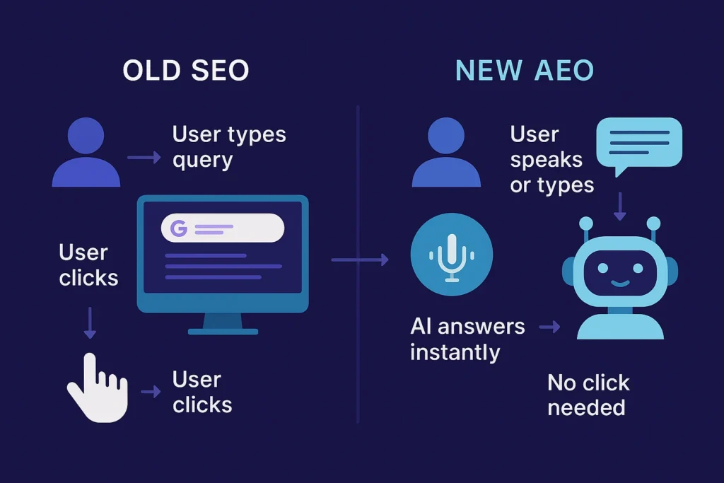 Infographic comparing traditional SEO and modern Answer Engine Optimization (AEO) in 2025, showing a side-by-side flowchart with old SEO using clicks on search results and new AEO providing instant AI answers without clicks.